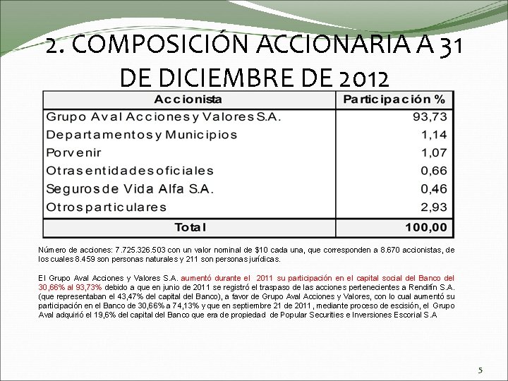 2. COMPOSICIÓN ACCIONARIA A 31 DE DICIEMBRE DE 2012 Número de acciones: 7. 725.