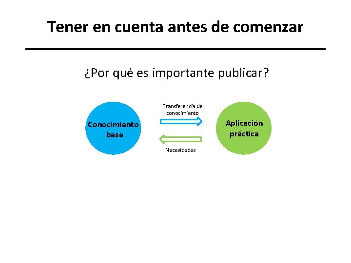 Tener en cuenta antes de comenzar ¿Por qué es importante publicar? Transferencia de conocimiento