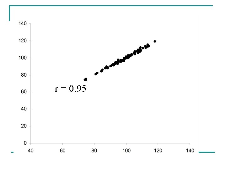 r = 0. 95 