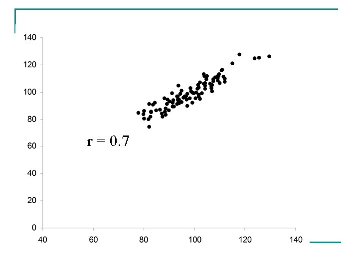 r = 0. 7 