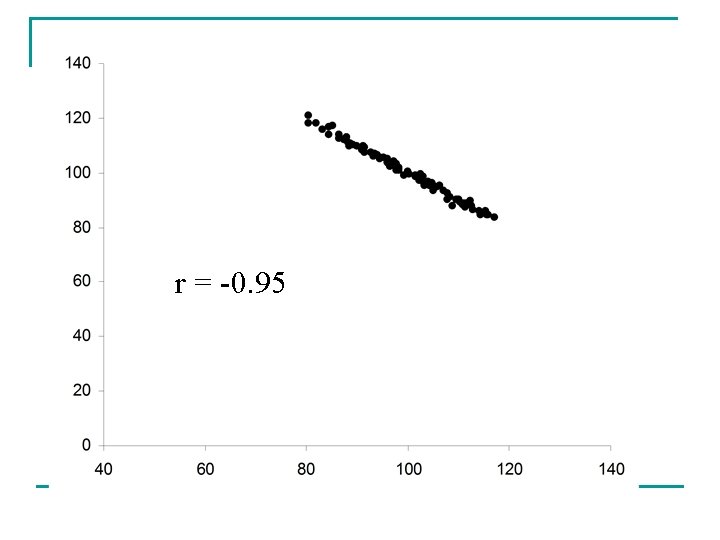 r = -0. 95 