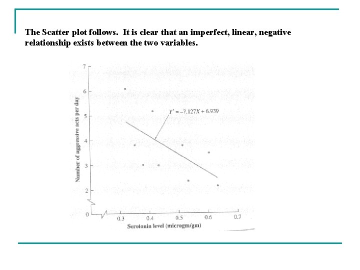 The Scatter plot follows. It is clear that an imperfect, linear, negative relationship exists