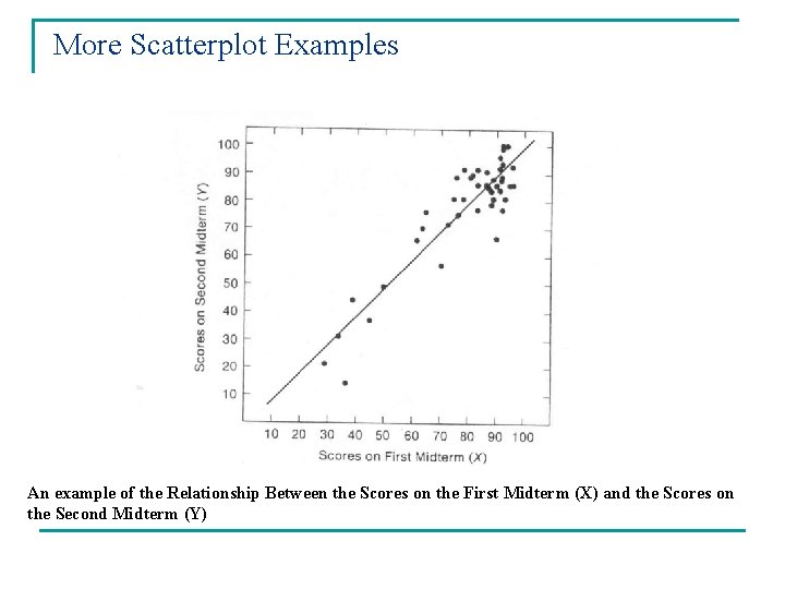 More Scatterplot Examples An example of the Relationship Between the Scores on the First