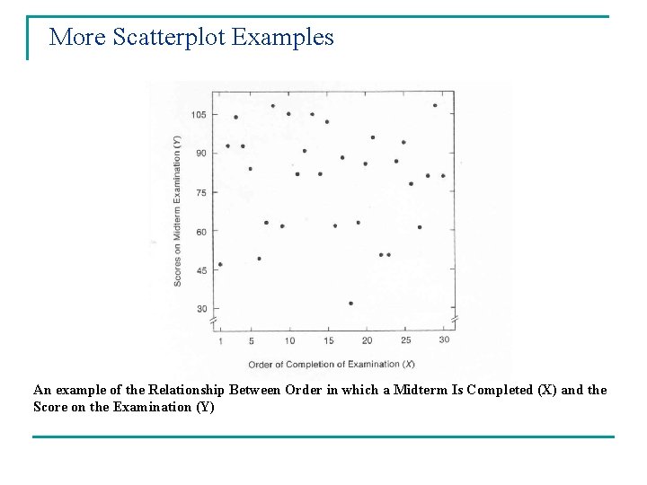 More Scatterplot Examples An example of the Relationship Between Order in which a Midterm