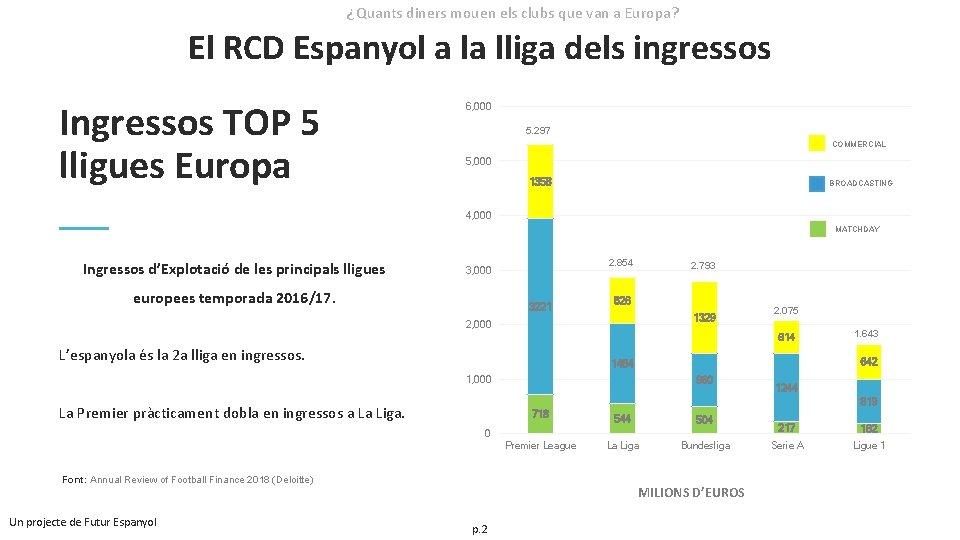 ¿Quants diners mouen els clubs que van a Europa? El RCD Espanyol a la