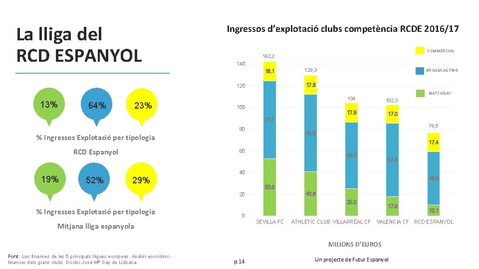 La lliga del RCD ESPANYOL Ingressos d’explotació clubs competència RCDE 2016/17 COMMERCIAL 142, 2