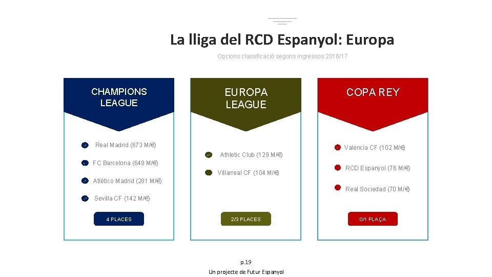 La lliga del RCD Espanyol: Europa Opcions classificació segons ingressos 2016/17 CHAMPIONS LEAGUE EUROPA