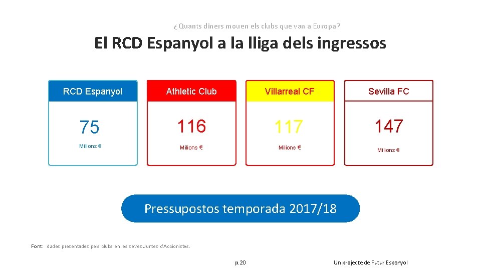 ¿Quants diners mouen els clubs que van a Europa? El RCD Espanyol a la