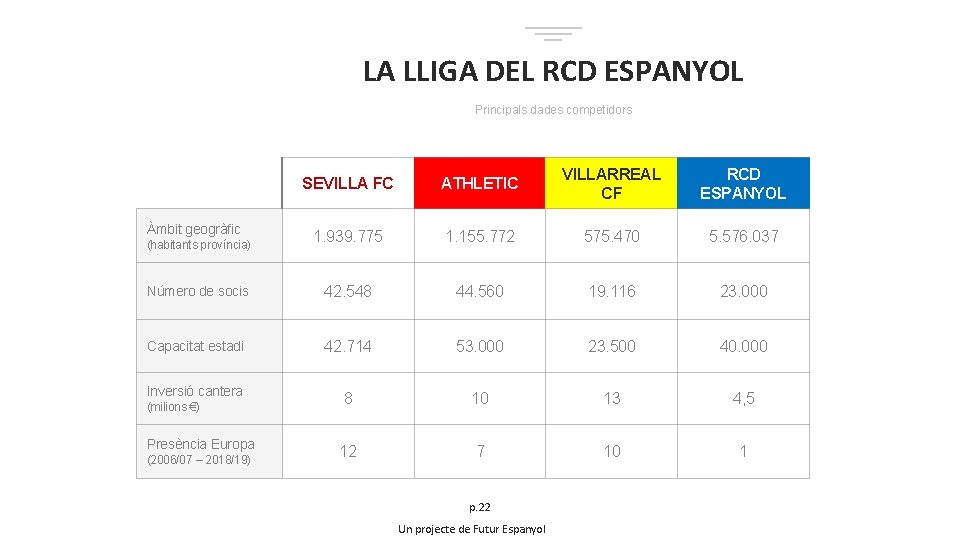 LA LLIGA DEL RCD ESPANYOL Principals dades competidors SEVILLA FC ATHLETIC VILLARREAL CF RCD
