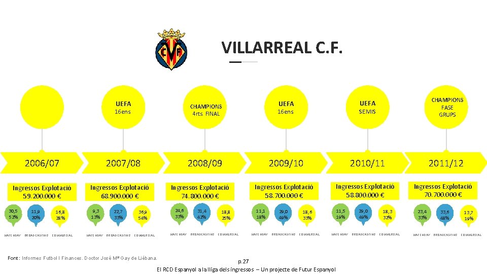 VILLARREAL C. F. UEFA 2006/07 Ingressos Explotació 59. 200. 000 € 30, 5 52%