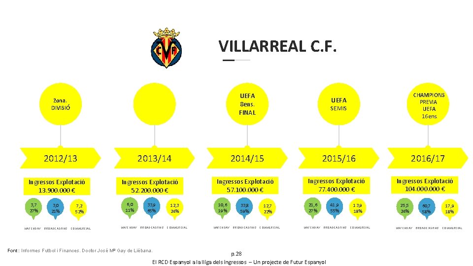 VILLARREAL C. F. 2012/13 Ingressos Explotació 13. 900. 000 € 3, 7 27% MATCHDAY