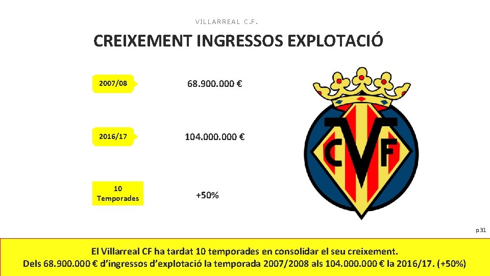 VILLARREAL C. F. CREIXEMENT INGRESSOS EXPLOTACIÓ 2007/08 68. 900. 000 € 2016/17 104. 000