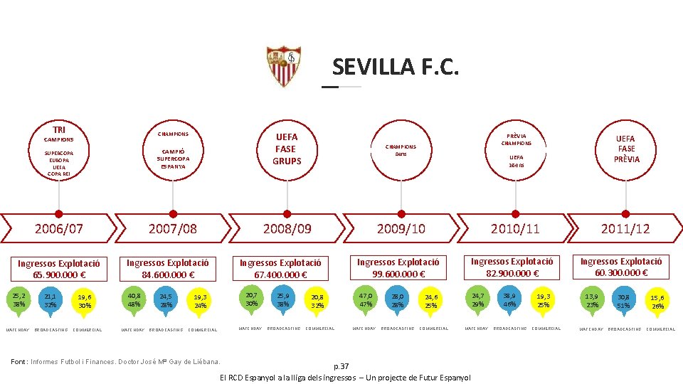 SEVILLA F. C. TRI CHAMPIONS CAMPIONS SUPERCOPA EUROPA UEFA COPA REI CAMPIÓ SUPERCOPA ESPANYA