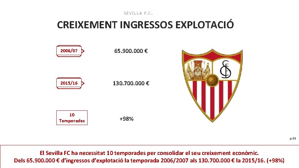 SEVILLA F. C. CREIXEMENT INGRESSOS EXPLOTACIÓ 2006/07 65. 900. 000 € 2015/16 130. 700.