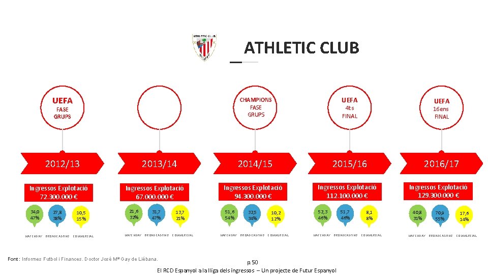  ATHLETIC CLUB UEFA FASE GRUPS 2012/13 Ingressos Explotació 72. 300. 000 € 34,