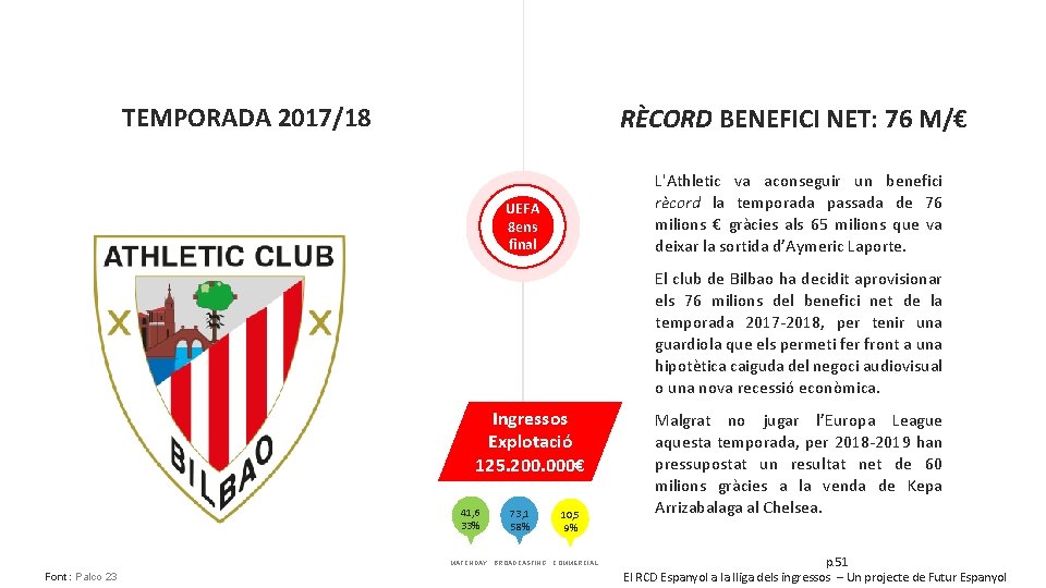 TEMPORADA 2017/18 RÈCORD BENEFICI NET: 76 M/€ L'Athletic va aconseguir un benefici rècord la