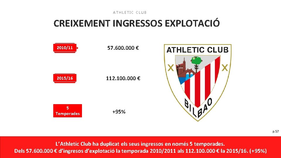 ATHLETIC CLUB CREIXEMENT INGRESSOS EXPLOTACIÓ 2010/11 57. 600. 000 € 2015/16 112. 100. 000