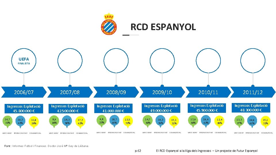  RCD ESPANYOL UEFA FINALISTA 2006/07 Ingressos Explotació 45. 800. 000 € 14, 7