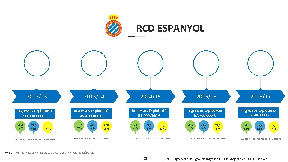  RCD ESPANYOL 2012/13 Ingressos Explotació 50. 000 € 15, 0 30% MATCHDAY 22,