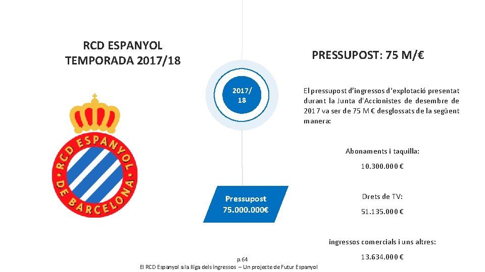 RCD ESPANYOL TEMPORADA 2017/18 PRESSUPOST: 75 M/€ 2017/ 18 El pressupost d’ingressos d‘explotació presentat