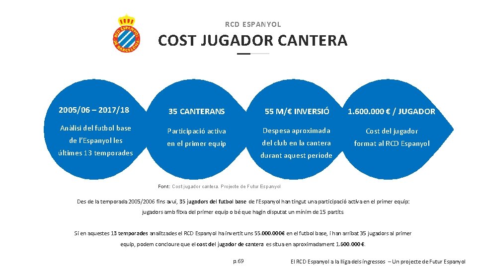 RCD ESPANYOL COST JUGADOR CANTERA 2005/06 – 2017/18 35 CANTERANS 55 M/€ INVERSIÓ 1.