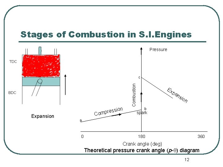 Stages of Combustion in S. I. Engines Pressure sion res Comp Combustion c Ex
