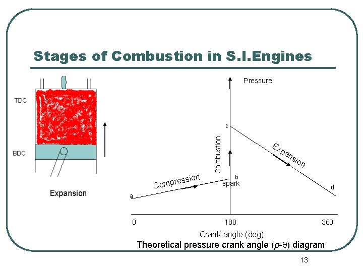 Stages of Combustion in S. I. Engines Pressure sion res Comp Combustion c Ex