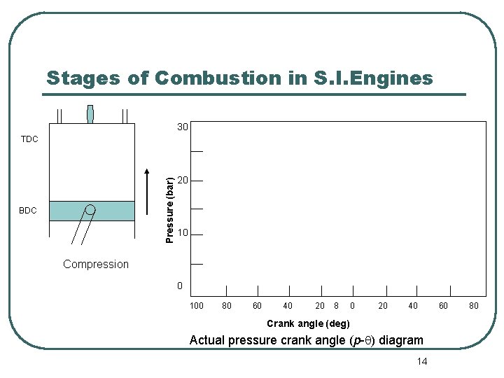 Stages of Combustion in S. I. Engines 30 Pressure (bar) TDC BDC 20 10