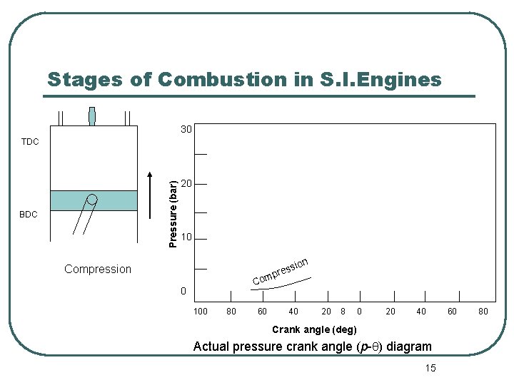 Stages of Combustion in S. I. Engines 30 Pressure (bar) TDC BDC 20 10