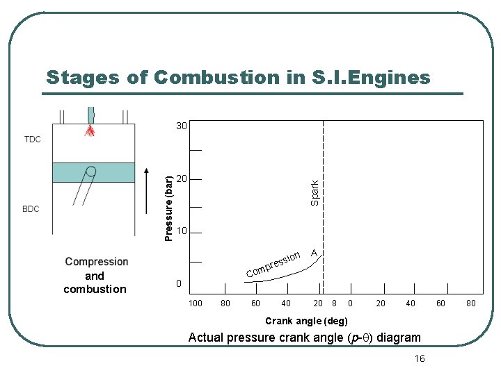 Stages of Combustion in S. I. Engines 20 Spark Pressure (bar) 30 10 n