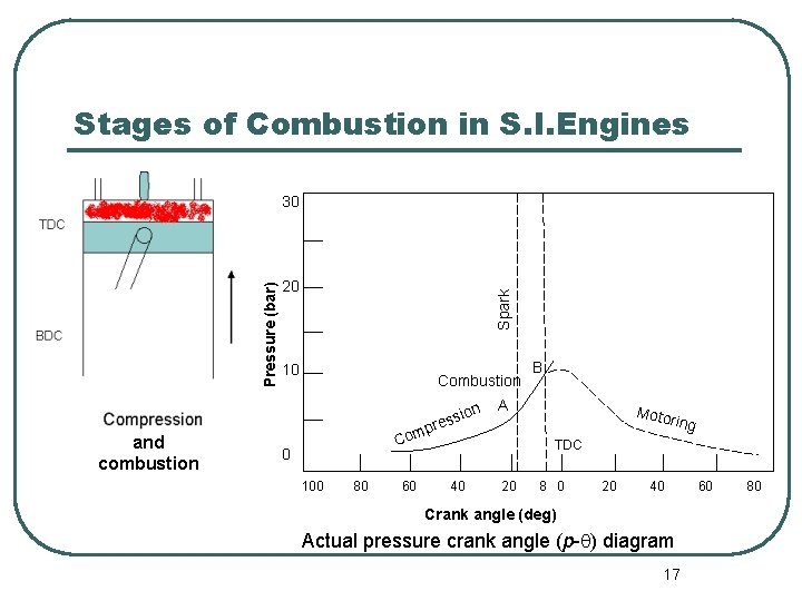 Stages of Combustion in S. I. Engines 20 Spark Pressure (bar) 30 10 Combustion
