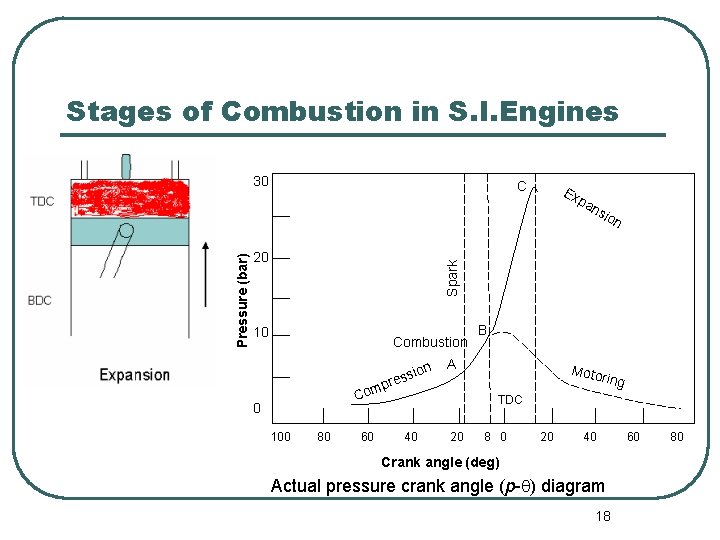 Stages of Combustion in S. I. Engines C 20 Ex pa ns ion Spark