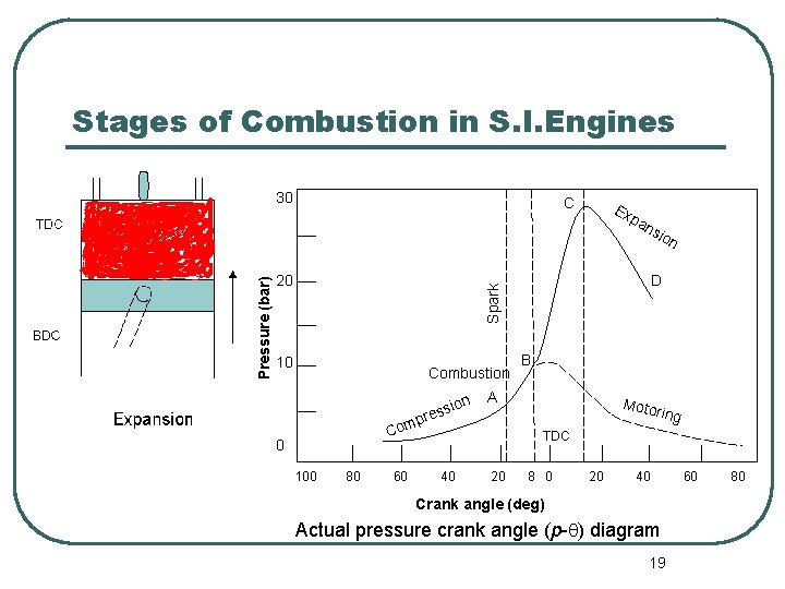 Stages of Combustion in S. I. Engines C 20 Ex pa 10 Combustion n