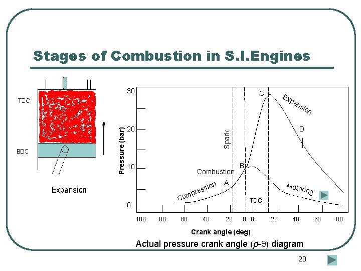 Stages of Combustion in S. I. Engines C 20 Ex pa 10 Combustion n