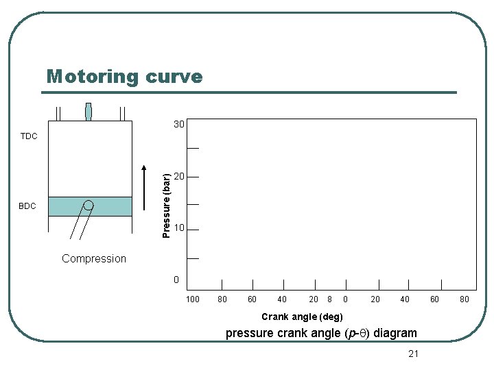 Motoring curve 30 Pressure (bar) TDC BDC 20 10 Compression 0 100 80 60