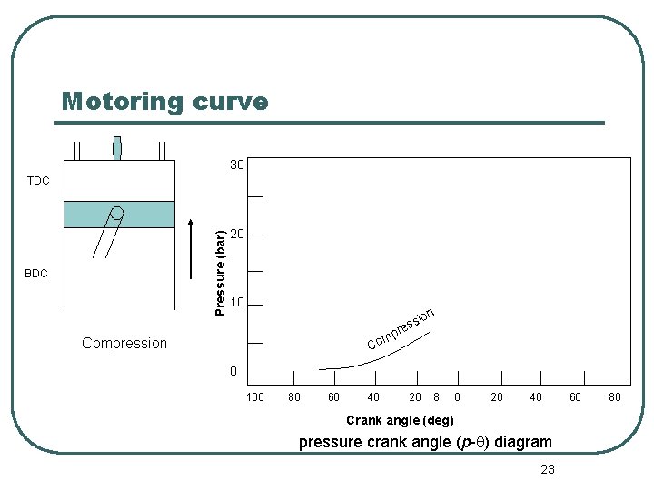 Motoring curve 30 Pressure (bar) TDC BDC 20 10 on si s e pr
