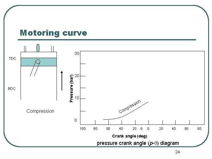 Motoring curve 30 Pressure (bar) TDC BDC 20 10 on si s e pr