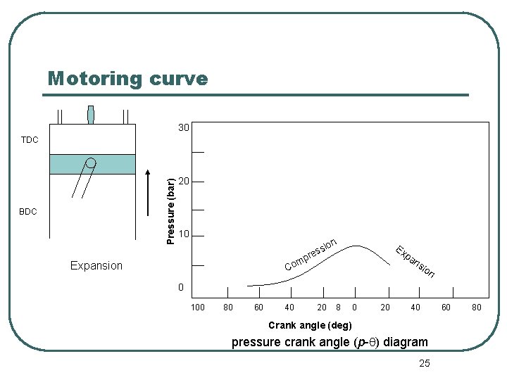 Motoring curve 30 Pressure (bar) TDC BDC 20 10 on si s e pr