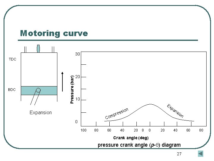 Motoring curve 30 Pressure (bar) TDC BDC 20 10 Ex pa sion Expansion ns