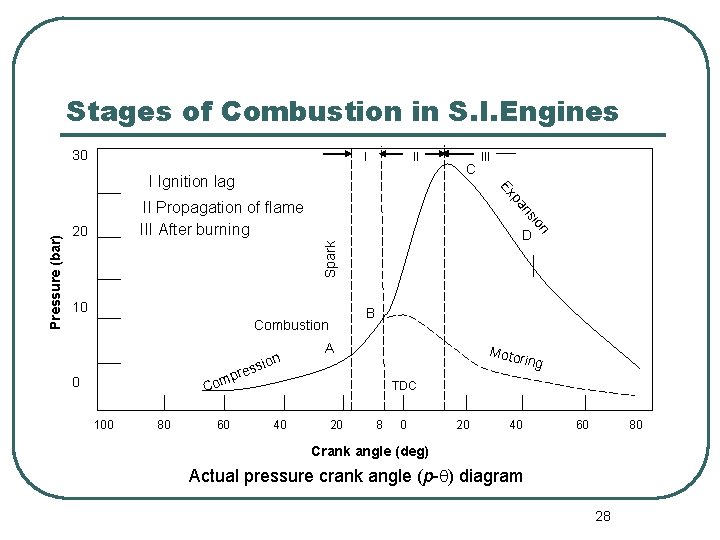 Stages of Combustion in S. I. Engines 30 I II Spark D 10 B