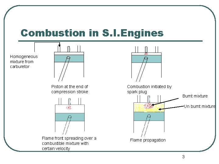 Combustion in S. I. Engines Homogeneous mixture from carburetor Piston at the end of
