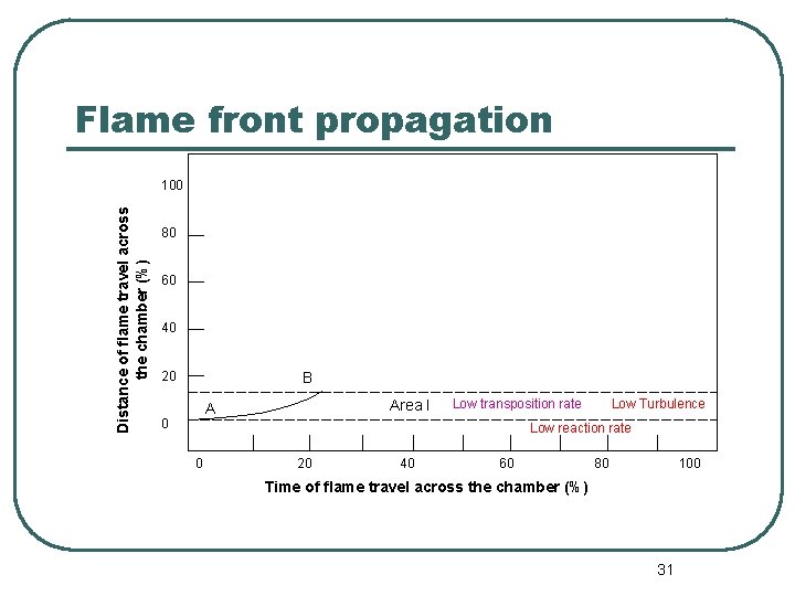 Flame front propagation Distance of flame travel across the chamber (%) 100 80 60
