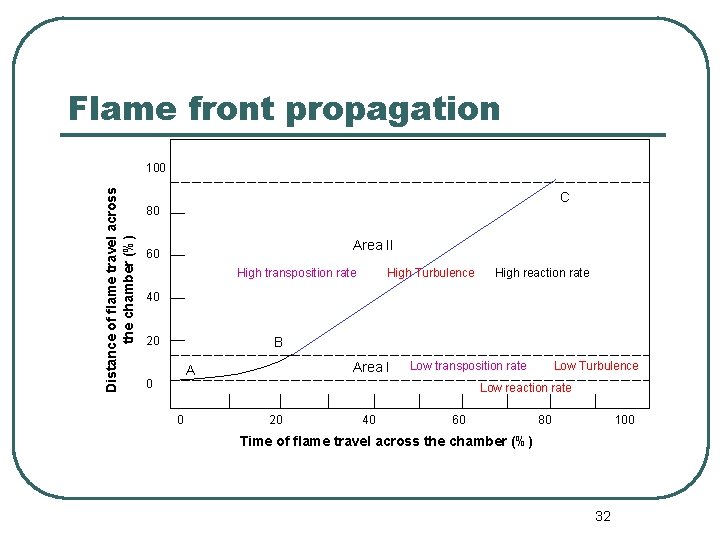 Flame front propagation Distance of flame travel across the chamber (%) 100 C 80
