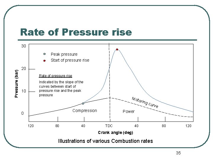 Rate of Pressure rise 30 Pressure (bar) Peak pressure Start of pressure rise 20