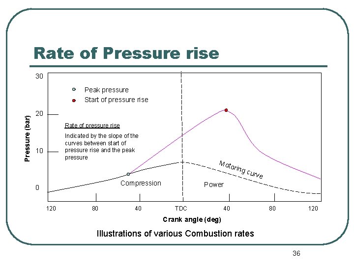 Rate of Pressure rise 30 Pressure (bar) Peak pressure Start of pressure rise 20