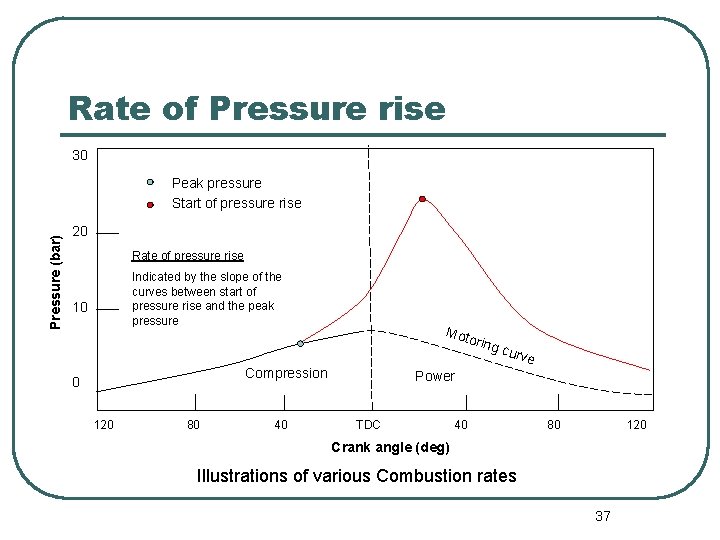 Rate of Pressure rise 30 Pressure (bar) Peak pressure Start of pressure rise 20
