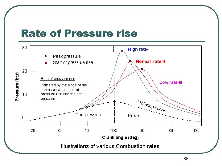 Rate of Pressure rise 30 High rate-I Pressure (bar) Peak pressure Start of pressure