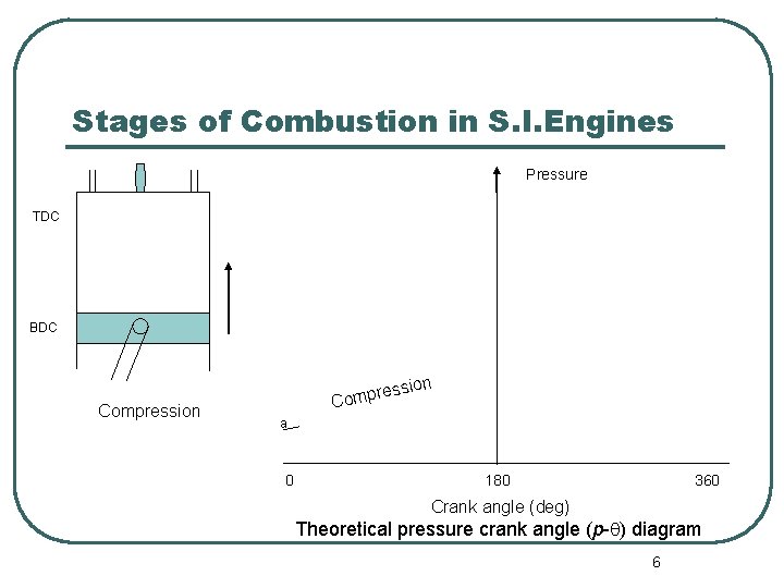Stages of Combustion in S. I. Engines Pressure TDC BDC sion Compression res Comp