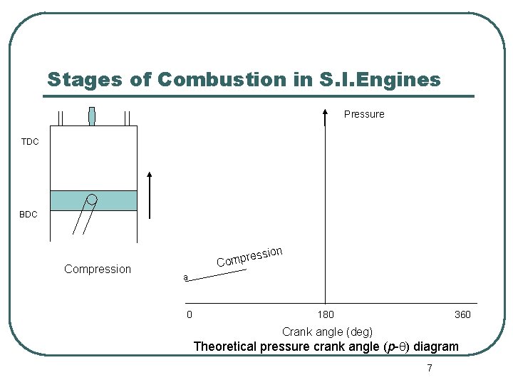 Stages of Combustion in S. I. Engines Pressure TDC BDC sion Compression res Comp