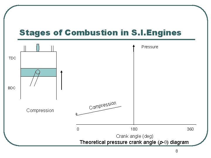 Stages of Combustion in S. I. Engines Pressure TDC BDC sion Compression res Comp